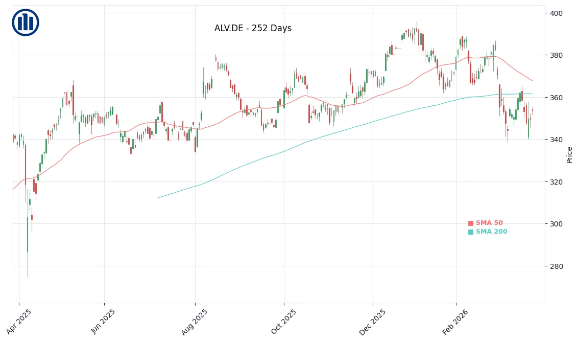 ALV.DE Price Chart