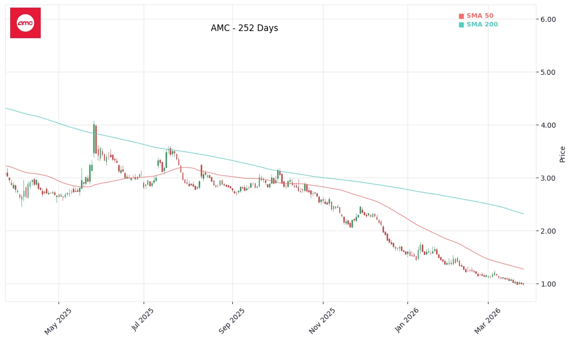 AMC Price Chart