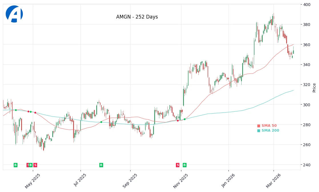 AMGN Price Chart