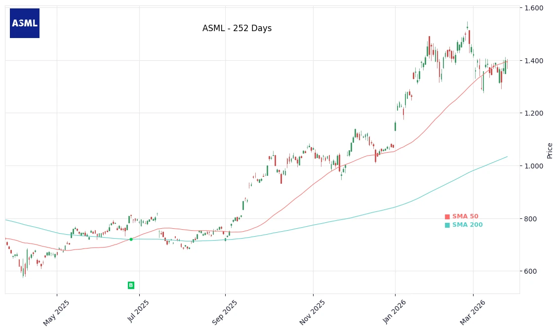 ASML Price Chart