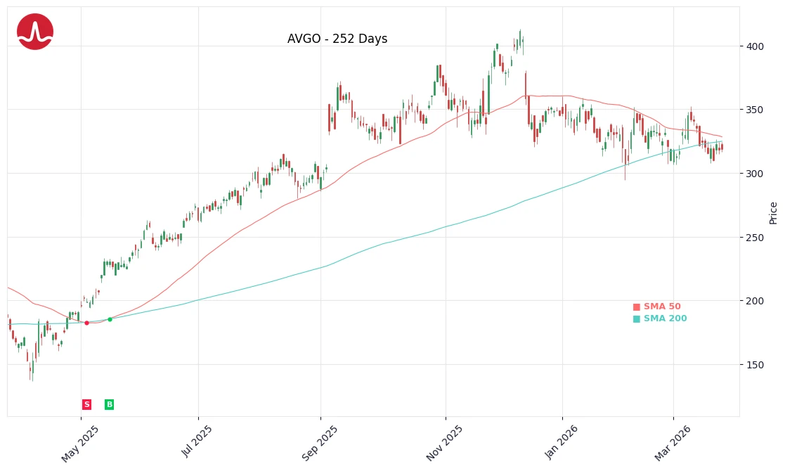AVGO Price Chart