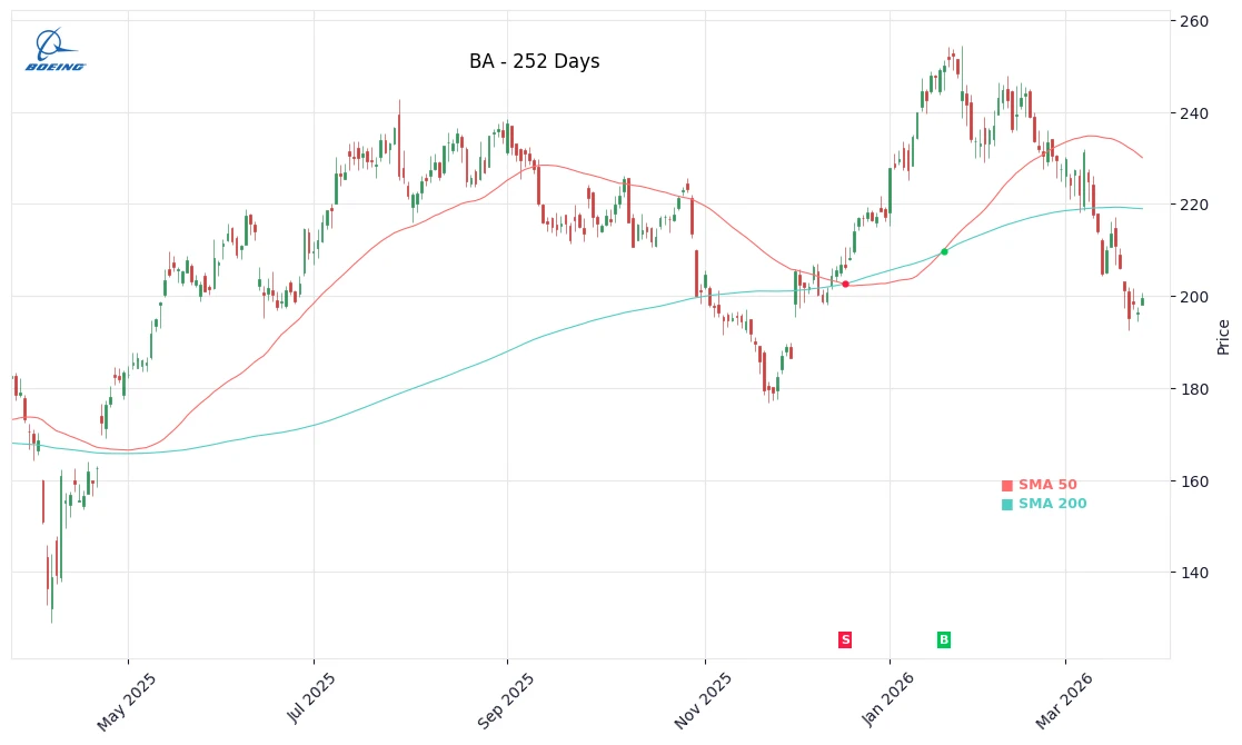 BA Price Chart