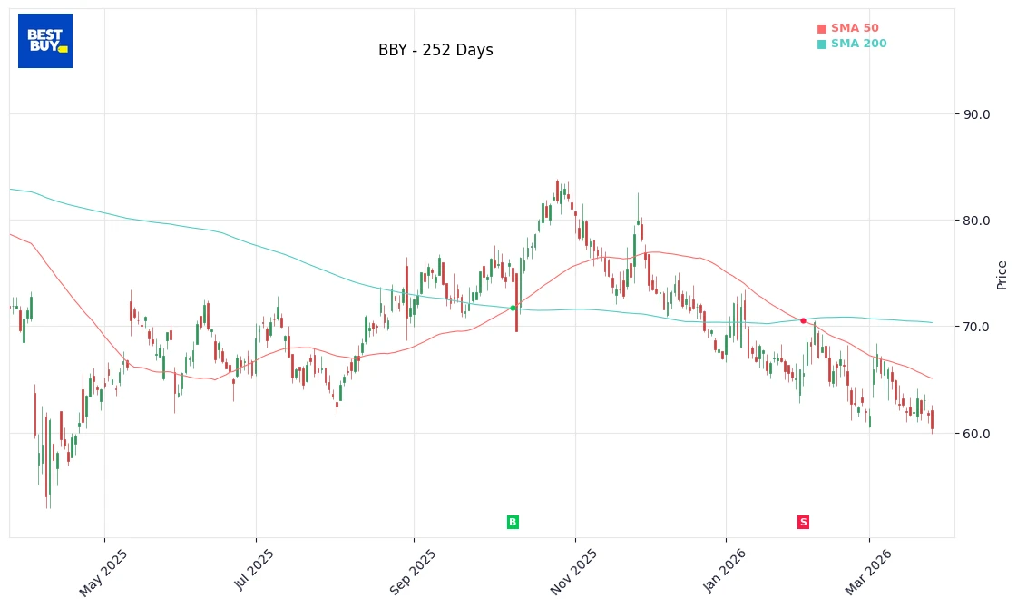BBY Price Chart