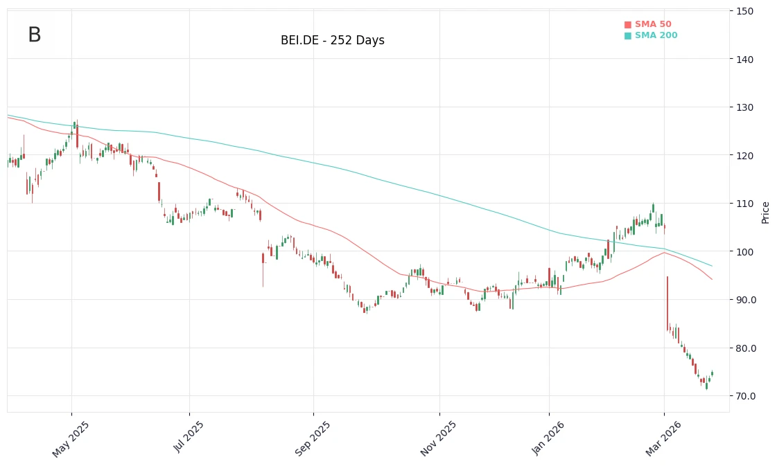 BEI.DE Price Chart
