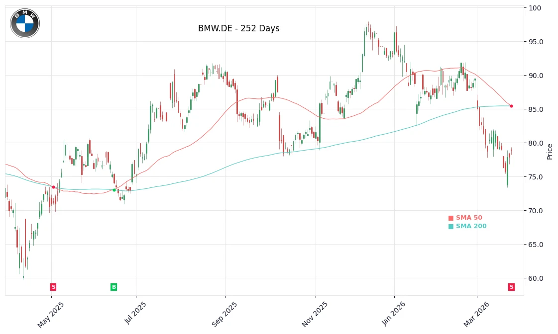 BMW.DE Price Chart