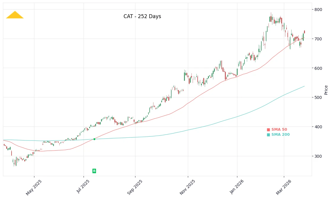 CAT Price Chart