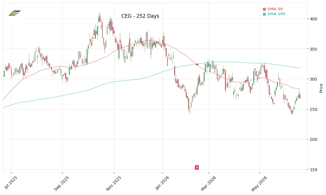 CEG Price Chart