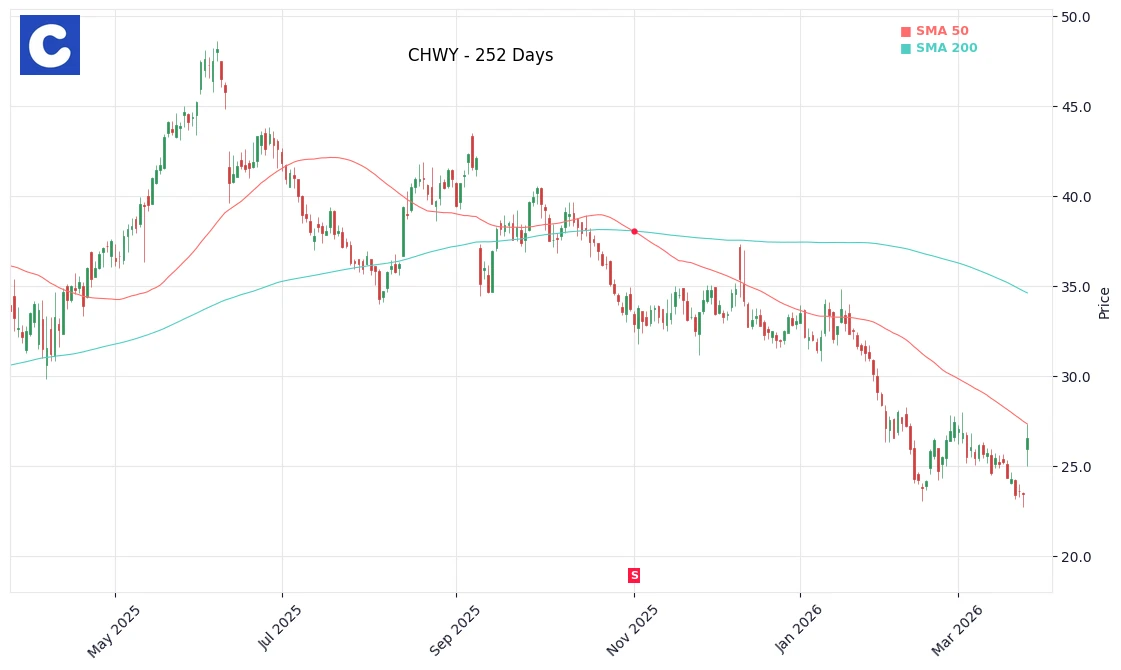 CHWY Price Chart