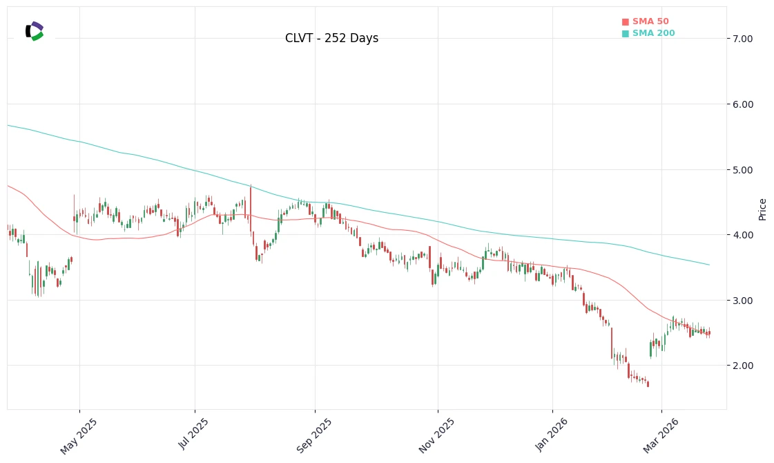 CLVT Price Chart