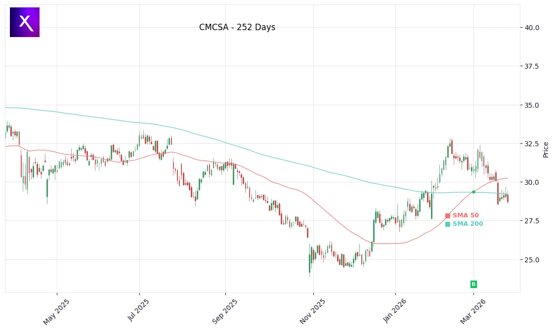 CMCSA Price Chart