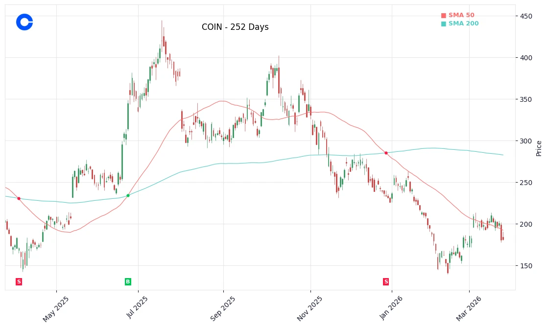 COIN Price Chart
