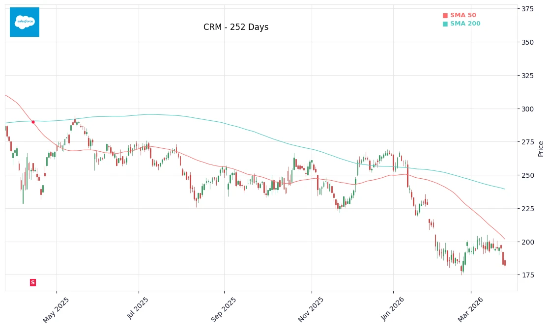 CRM Price Chart