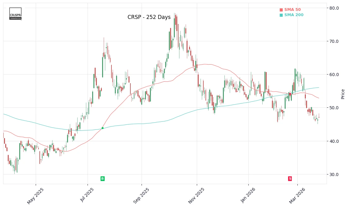 CRSP Price Chart