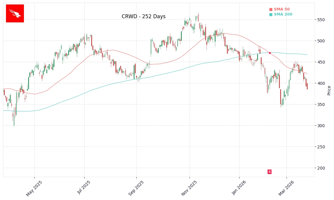 CRWD Price Chart