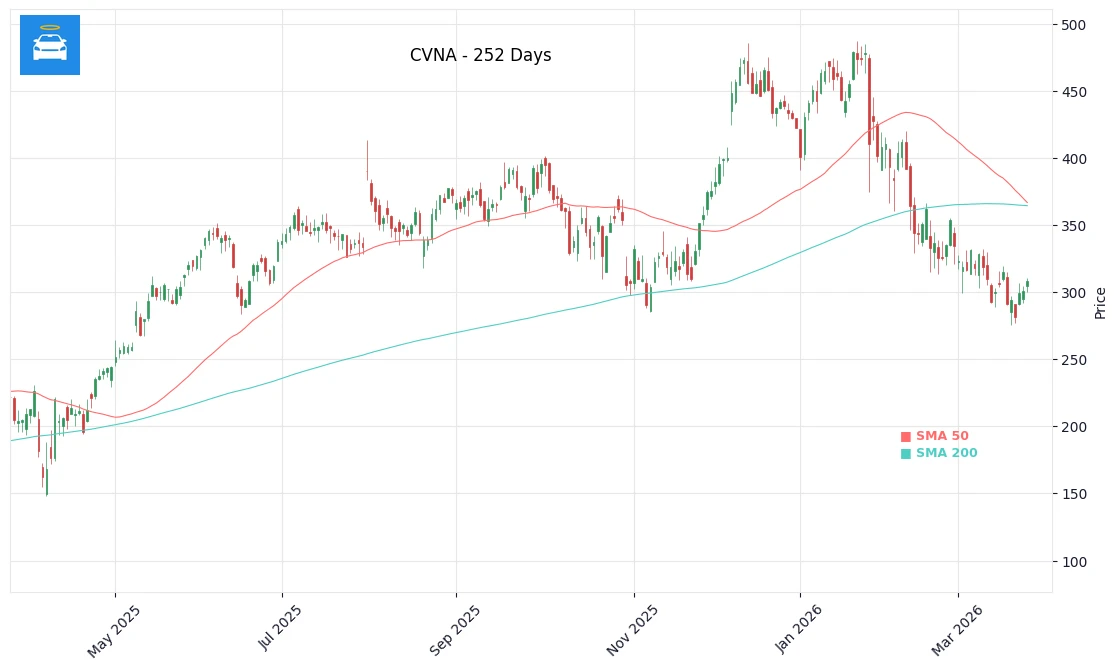 CVNA Price Chart