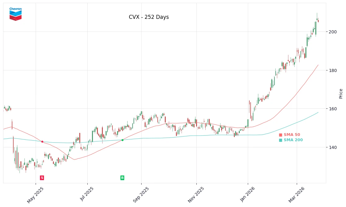CVX Price Chart