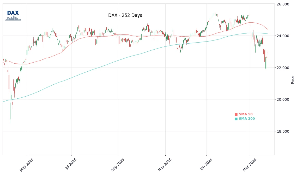 DAX Price Chart
