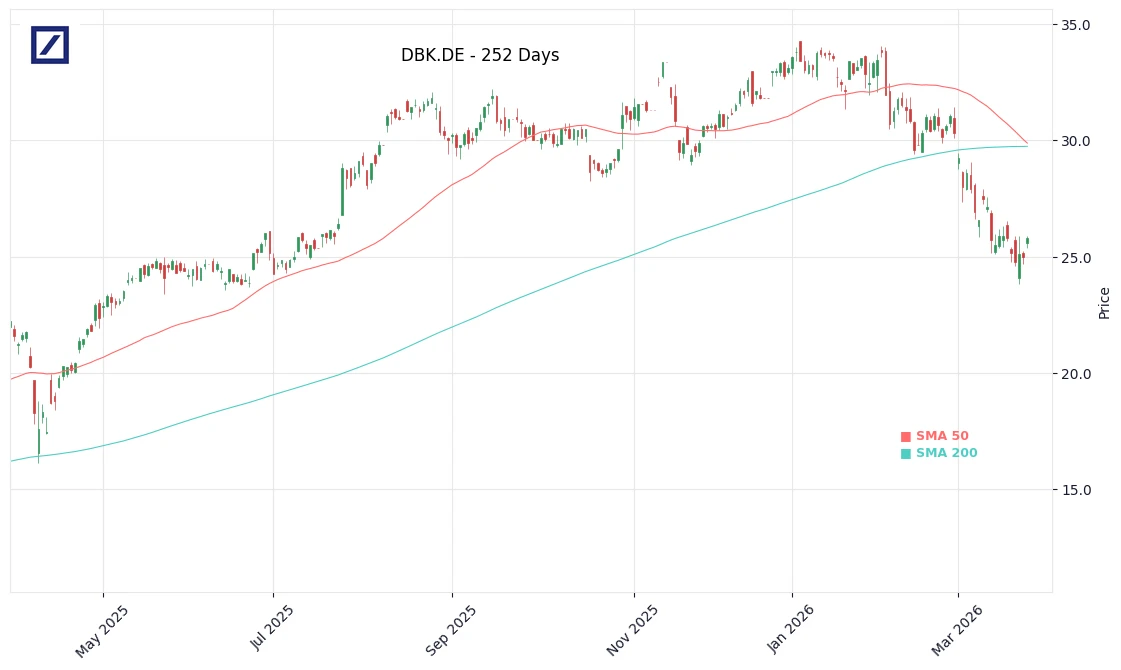 DBK.DE Price Chart