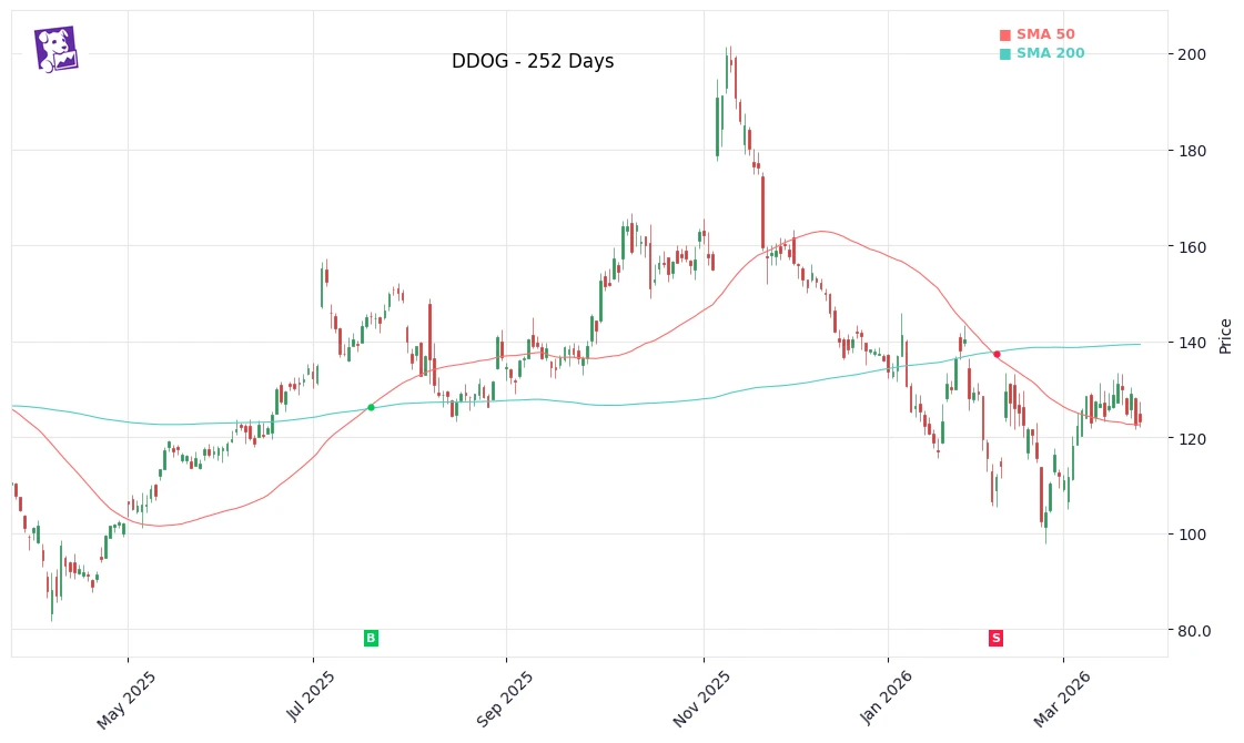 DDOG Price Chart