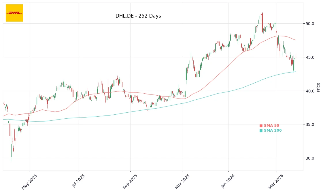 DHL.DE Price Chart