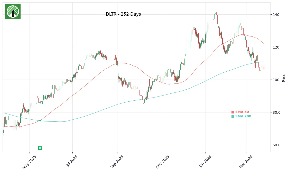 DLTR Price Chart