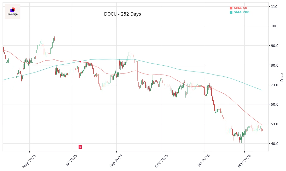 DOCU Price Chart