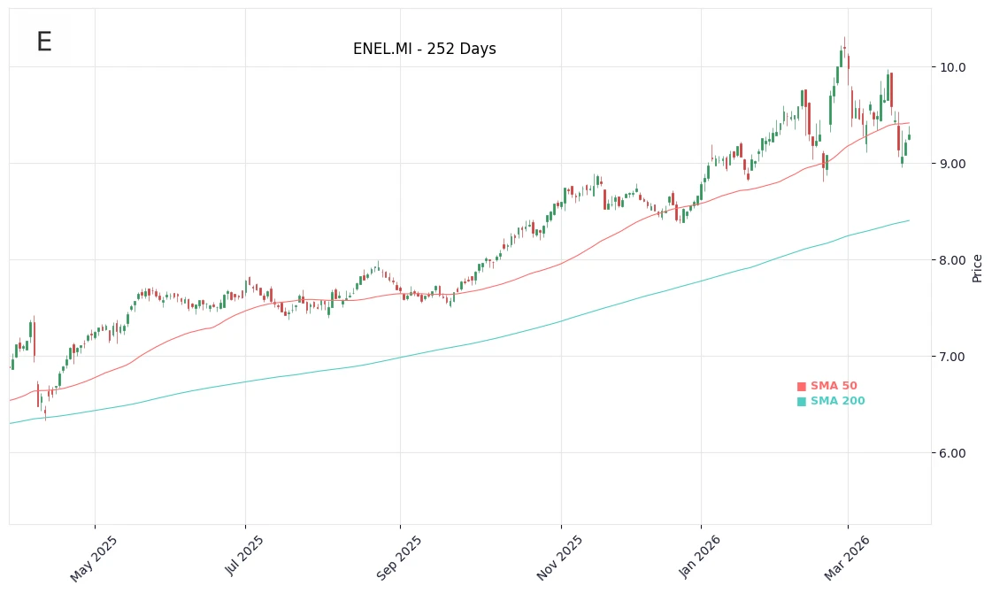 ENEL.MI Price Chart