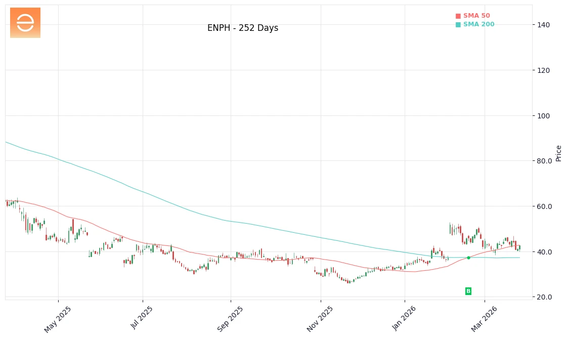 ENPH Price Chart