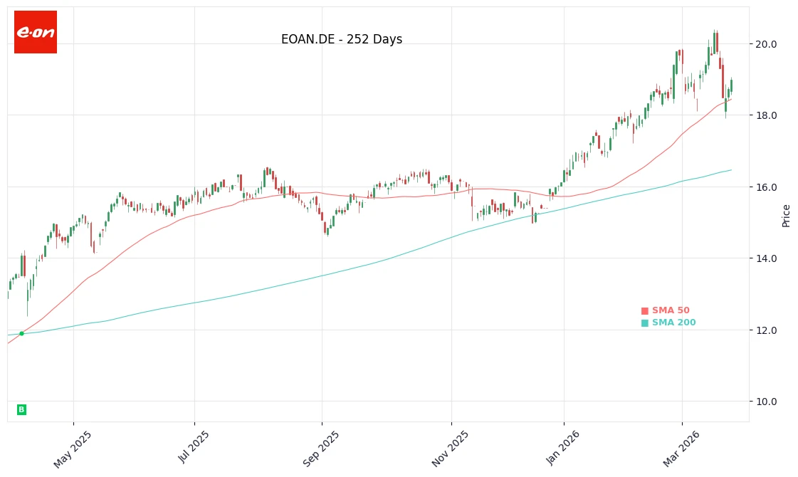EOAN.DE Price Chart