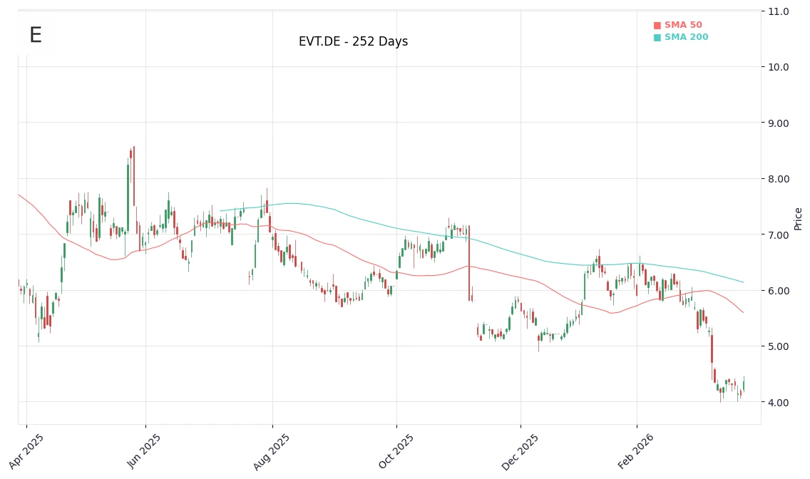 EVT.DE Price Chart