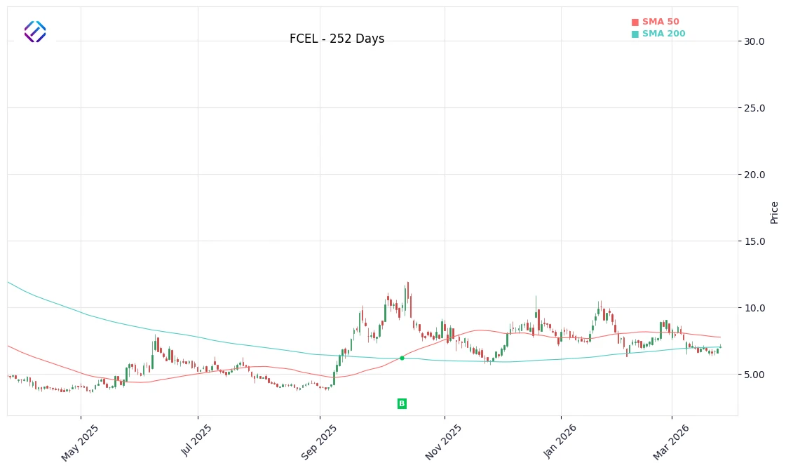 FCEL Price Chart