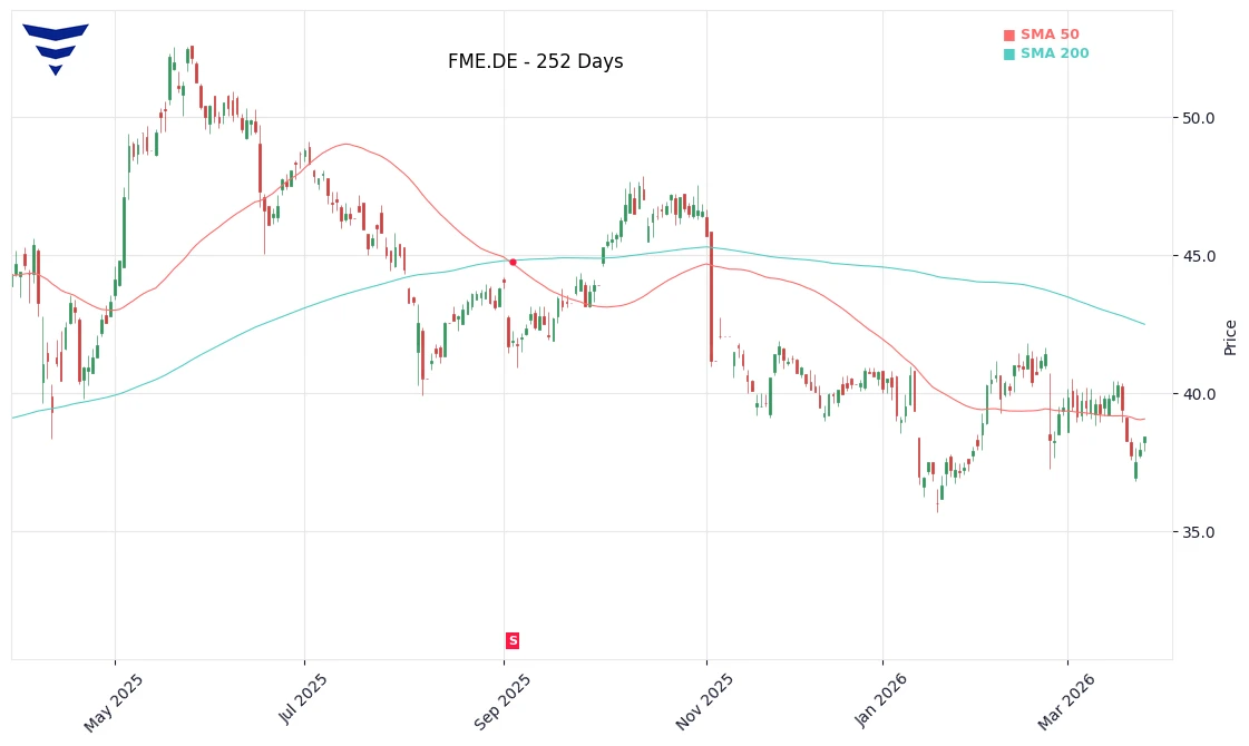 FME.DE Price Chart