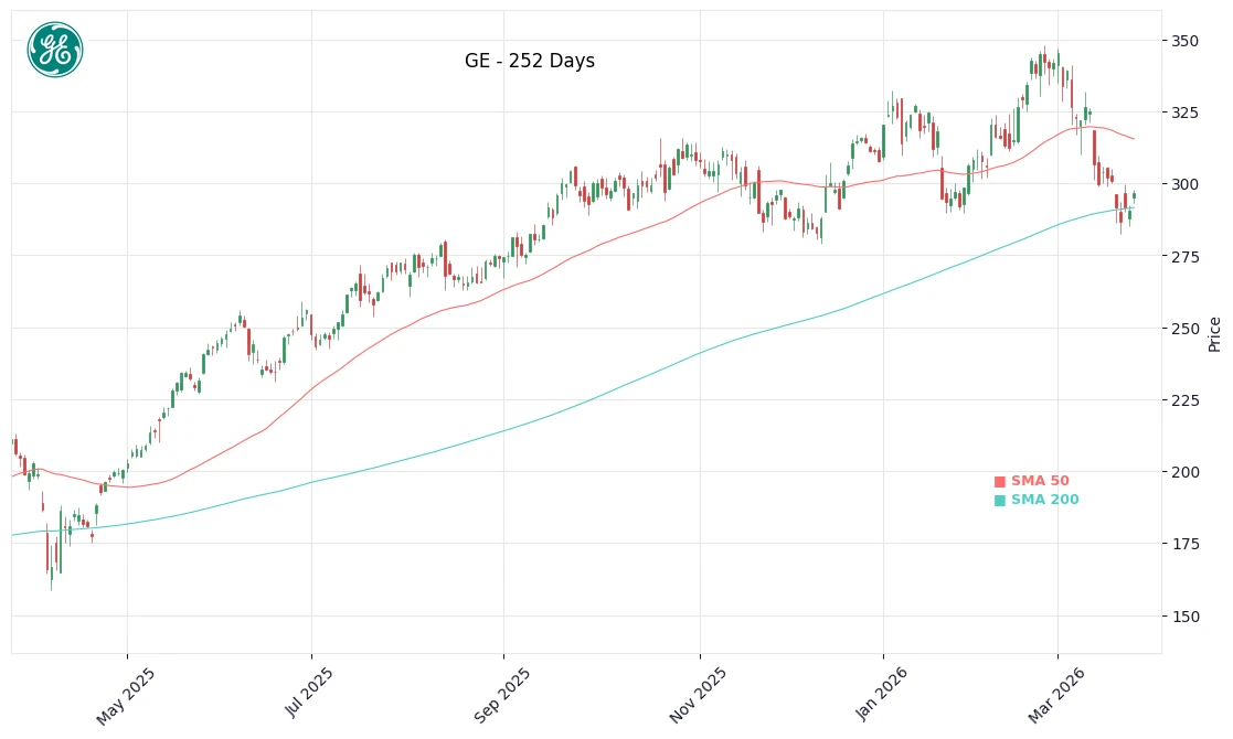 GE Price Chart