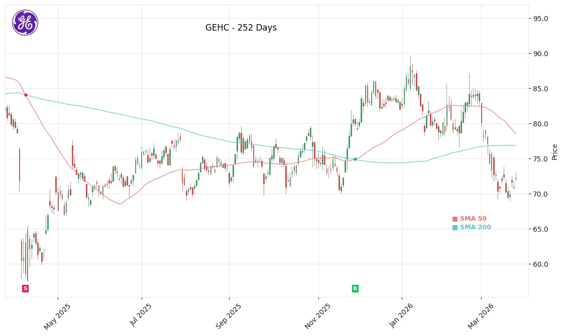 GEHC Price Chart