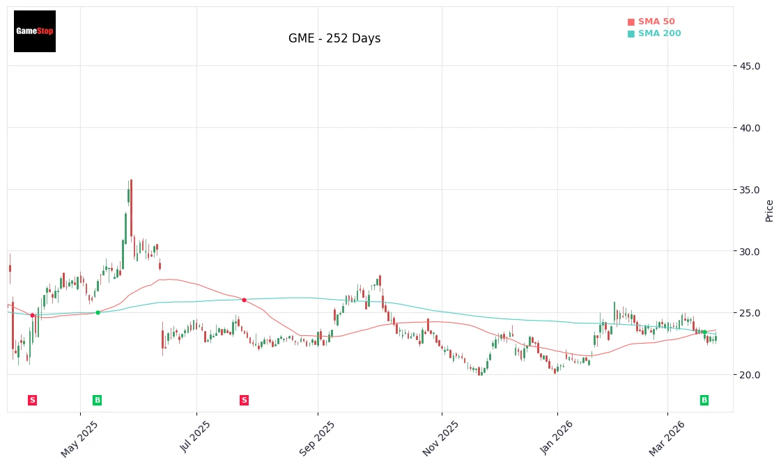 GME Price Chart