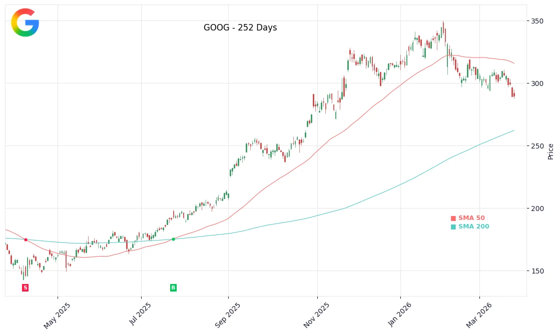 GOOG Price Chart