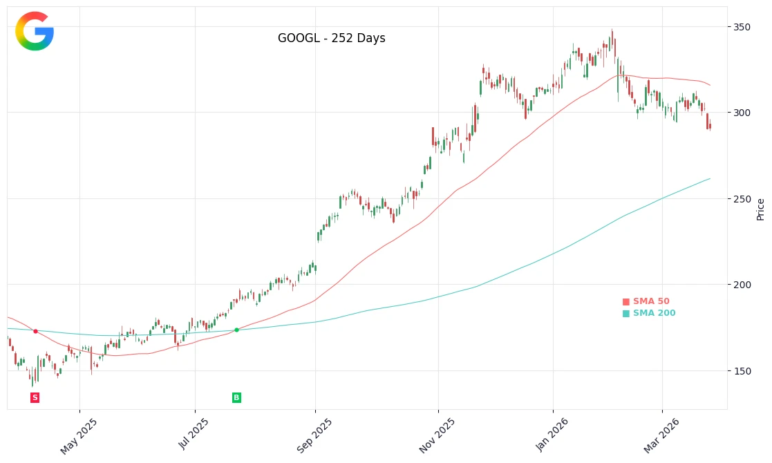 GOOGL Price Chart