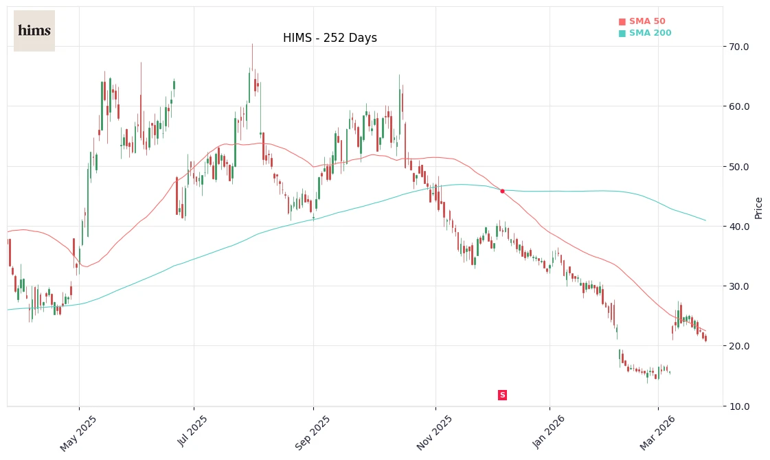 HIMS Price Chart