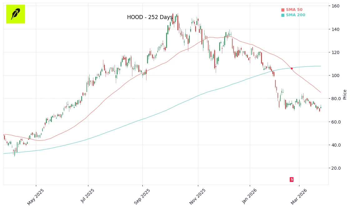 HOOD Price Chart