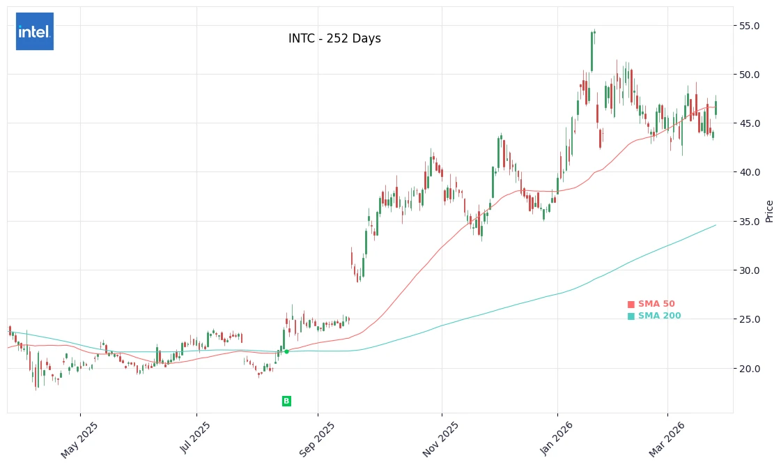 INTC Price Chart