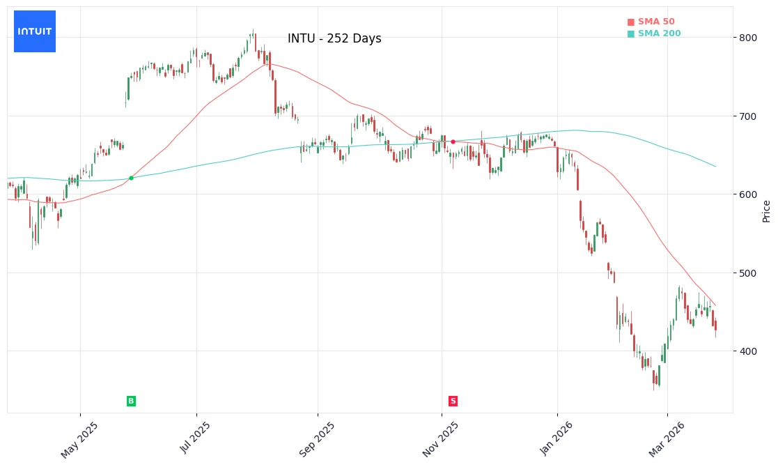 INTU Price Chart