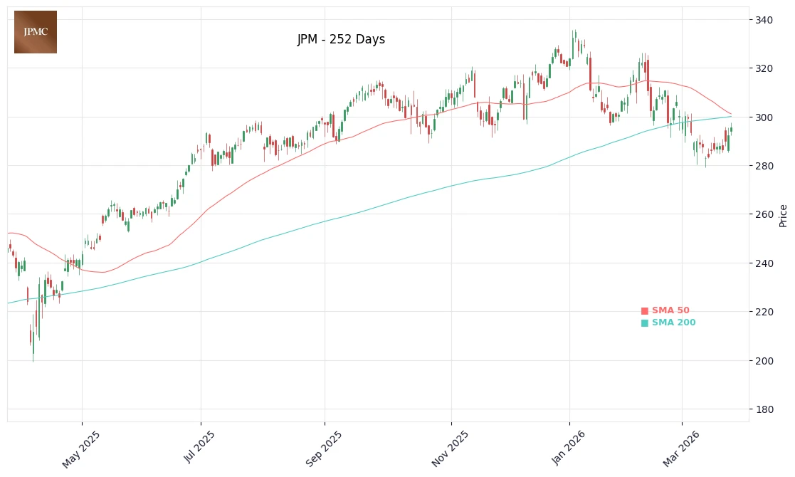 JPM Price Chart