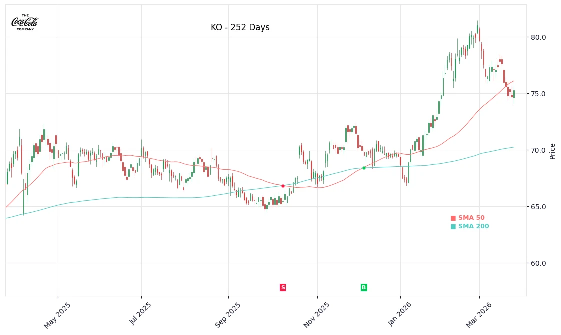 KO Price Chart