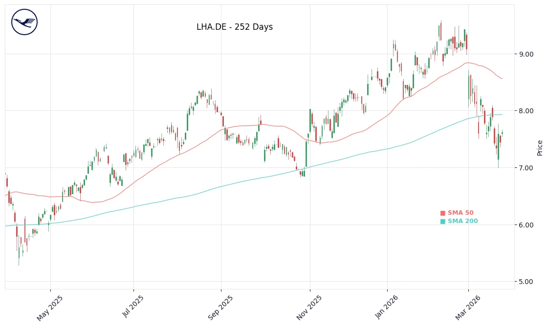 LHA.DE Price Chart