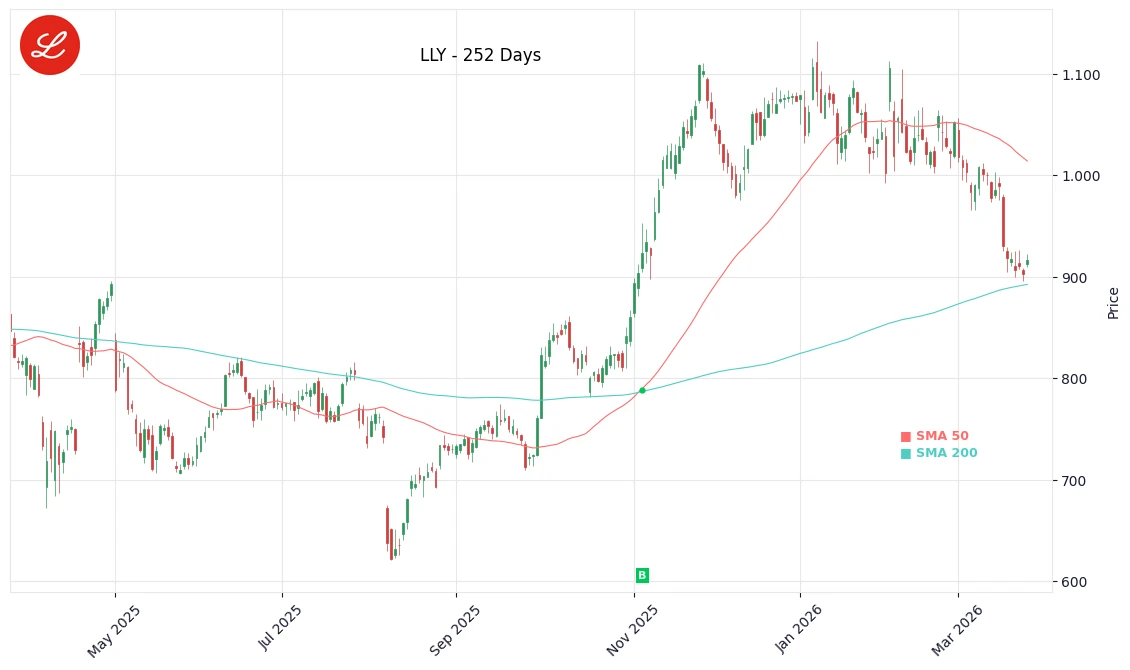 LLY Price Chart