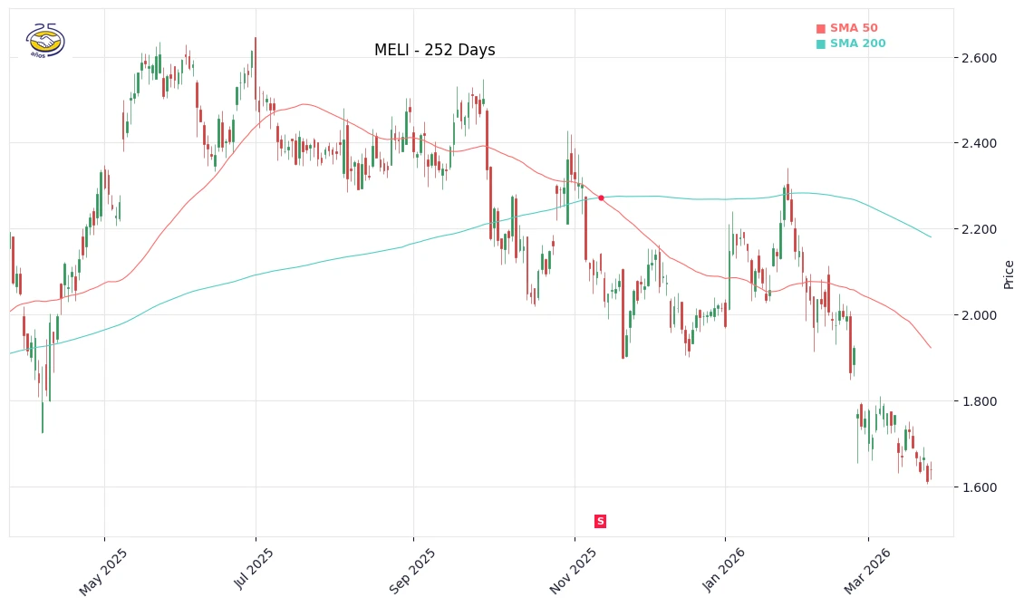 MELI Price Chart