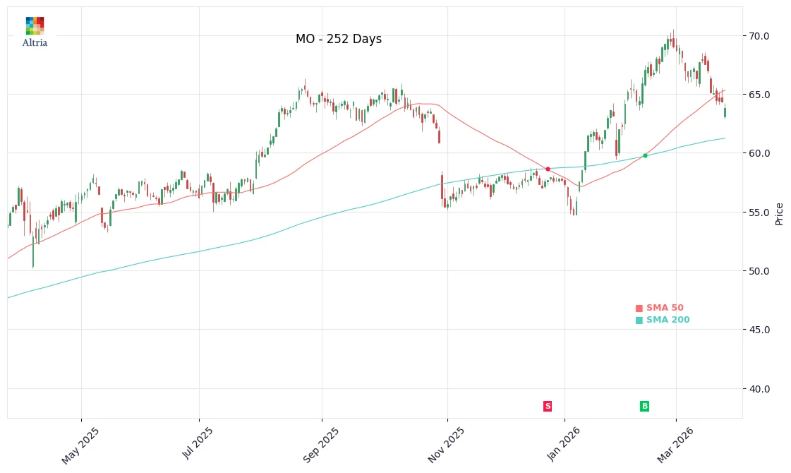 MO Price Chart