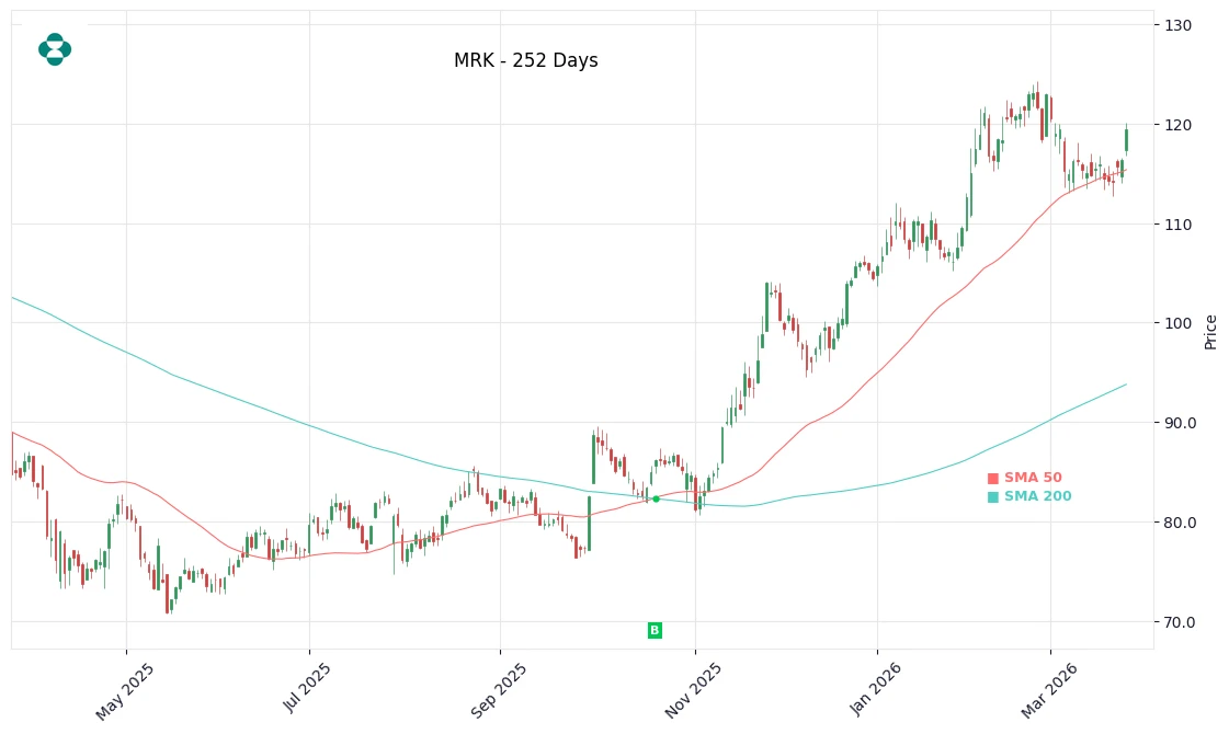 MRK Price Chart