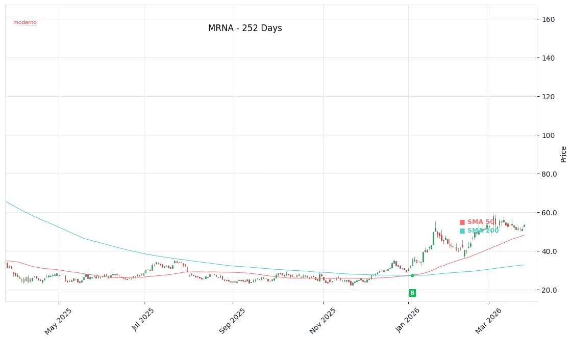 MRNA Price Chart