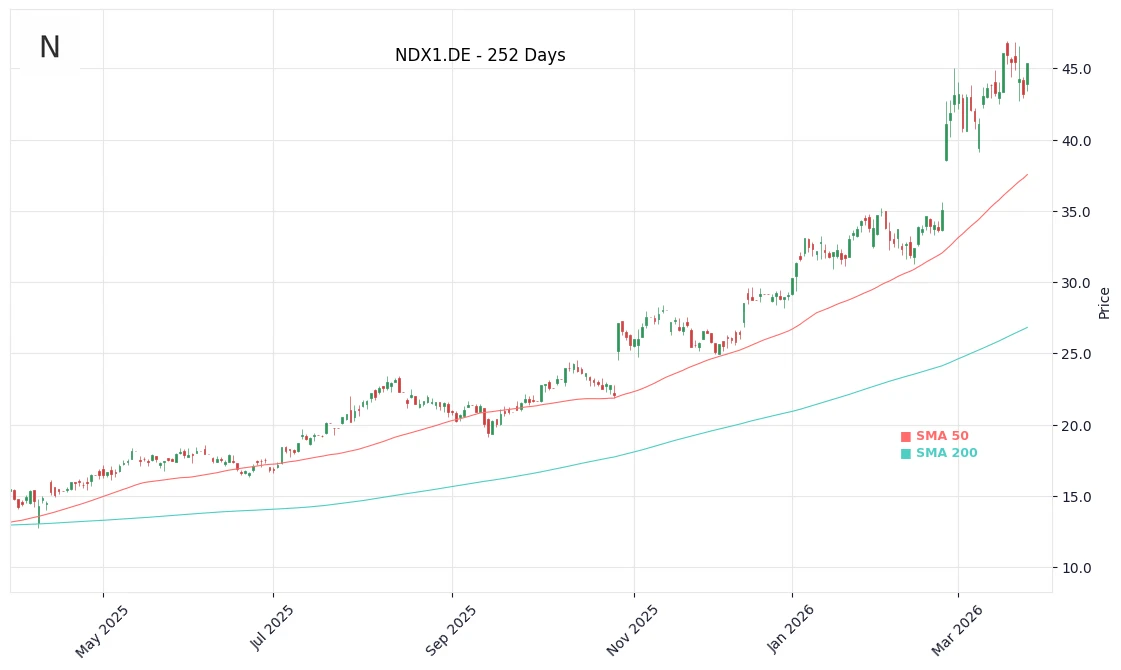 NDX1.DE Price Chart